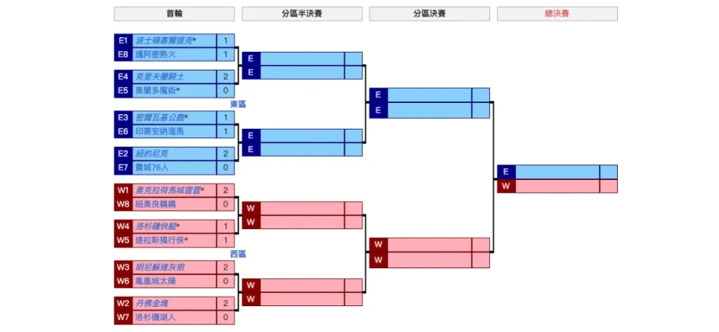 【2023-24 NBA賽季】NBA例行賽/附加賽/季後賽最新賽程動態！